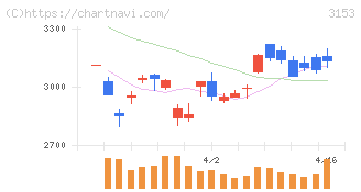 八洲電機(3153)の日足チャート