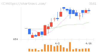 アゼアス(3161)の日足チャート