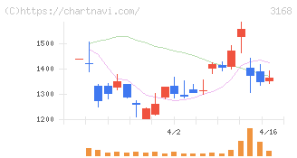 ＭＥＲＦ(3168)の日足チャート