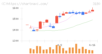 ビューティガレージ(3180)の日足チャート