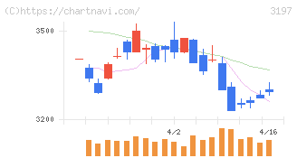 すかいらーくホールディングス(3197)の日足チャート
