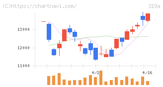 技術承継機構(319A)の日足チャート