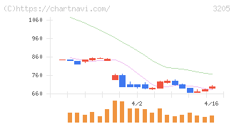 ダイドーリミテッド(3205)の日足チャート