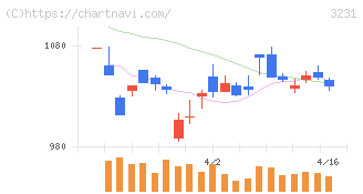 野村不動産ホールディングス(3231)の日足チャート
