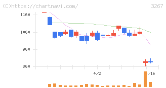 フィル・カンパニー(3267)の日足チャート