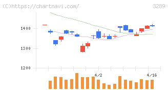 東急不動産ホールディングス(3289)の日足チャート