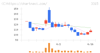 日本コークス工業(3315)の日足チャート