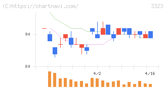 レカム(3323)の日足チャート