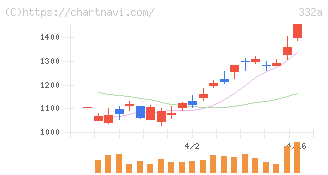 ミーク(332A)の日足チャート
