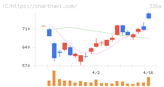 ダイナミックマッププラットフォーム(336A)の日足チャート