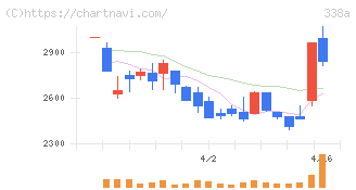 ＺｅｎｍｕＴｅｃｈ(338A)の日足チャート