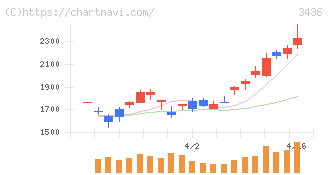 ＳＵＭＣＯ(3436)の日足チャート
