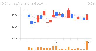 ＩＡＣＥトラベル(343A)の日足チャート