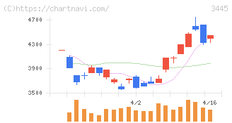 ＲＳ　Ｔｅｃｈｎｏｌｏｇｉｅｓ(3445)の日足チャート
