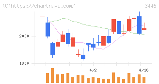 ジェイテックコーポレーション(3446)の日足チャート
