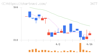 フォーライフ(3477)の日足チャート