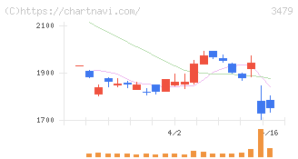 ティーケーピー(3479)の日足チャート