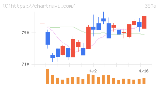 デジタルグリッド(350A)の日足チャート