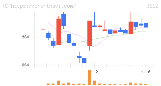 日本フエルト(3512)の日足チャート