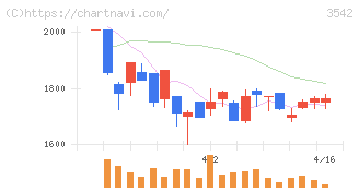 ベガコーポレーション(3542)の日足チャート