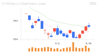 リネットジャパングループ(3556)の日足チャート
