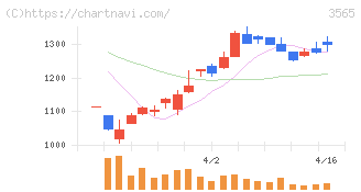 アセンテック(3565)の日足チャート