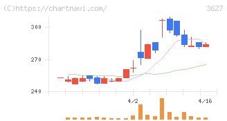 テクミラホールディングス(3627)の日足チャート