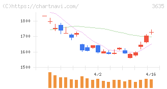 コーエーテクモホールディングス(3635)の日足チャート