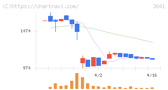 パピレス(3641)の日足チャート