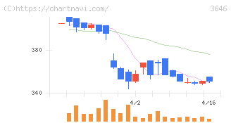 駅探(3646)の日足チャート