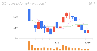 アスリナ(3647)の日足チャート