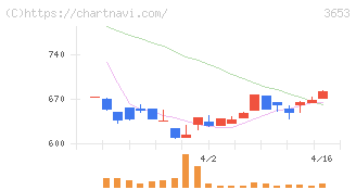 モルフォ(3653)の日足チャート
