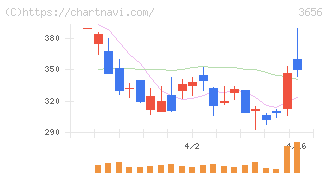 ＫＬａｂ(3656)の日足チャート