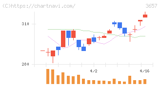 ポールトゥウィンホールディングス(3657)の日足チャート