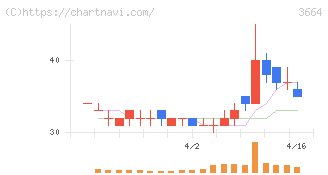 モブキャストホールディングス(3664)の日足チャート
