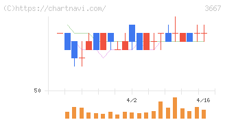 ｅｎｉｓｈ(3667)の日足チャート