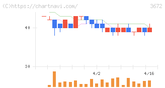 オルトプラス(3672)の日足チャート