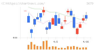じげん(3679)の日足チャート