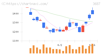 フィックスターズ(3687)の日足チャート
