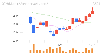 デジタルプラス(3691)の日足チャート