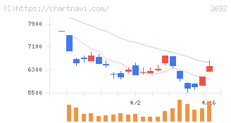 ＦＦＲＩセキュリティ(3692)の日足チャート