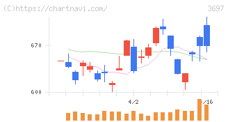 ＳＨＩＦＴ(3697)の日足チャート