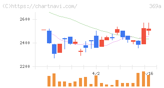 エータイ(369A)の日足チャート