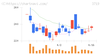 ＡＩストーム(3719)の日足チャート