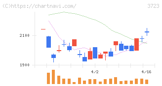 日本ファルコム(3723)の日足チャート