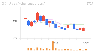 アプリックス(3727)の日足チャート