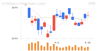ガンホー・オンライン・エンターテイメント(3765)の日足チャート