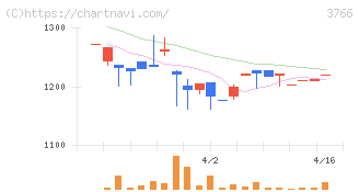 システムズ・デザイン(3766)の日足チャート