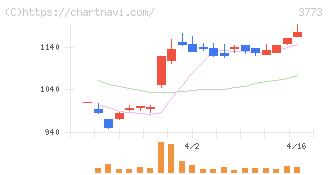 アドバンスト・メディア(3773)の日足チャート