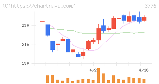 ブロードバンドタワー(3776)の日足チャート